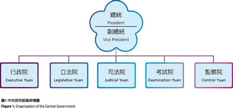 五院關係圖|五院